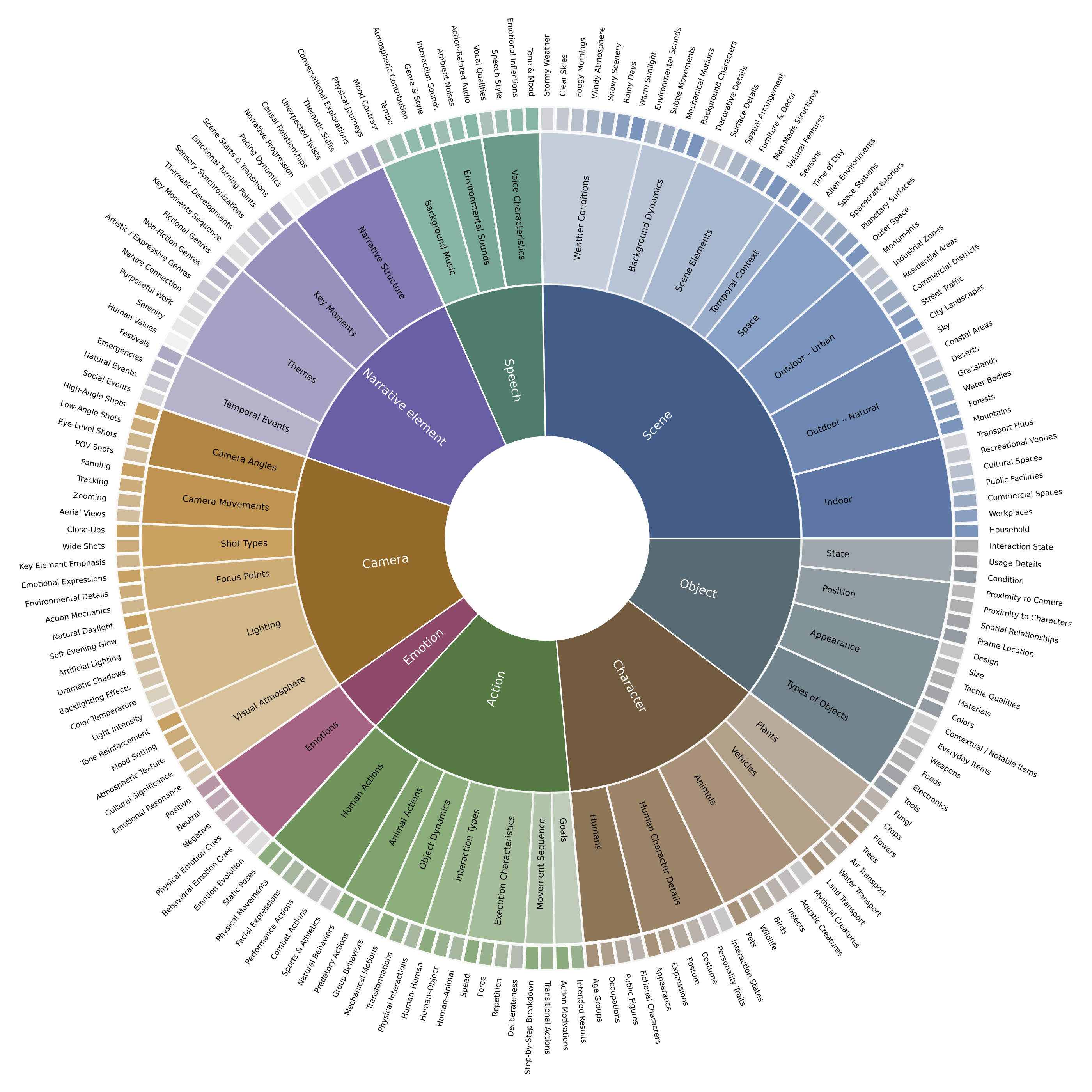Attribute Taxonomy Sundial